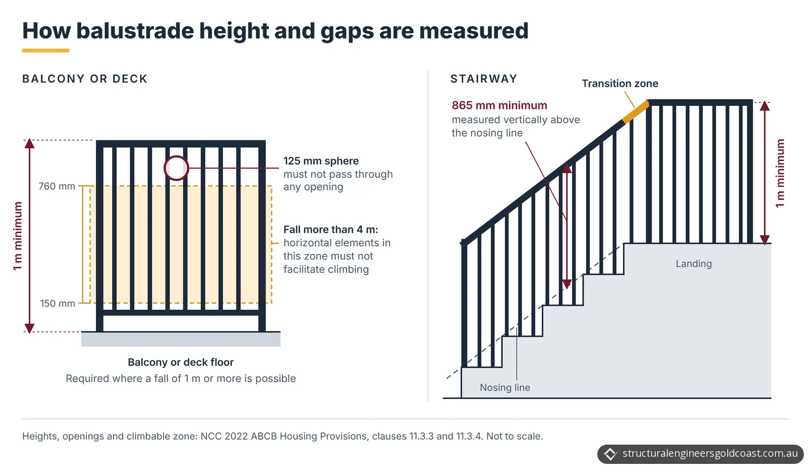 Two drawings. Left: a balcony balustrade seen face-on, with its top rail at least 1 m above the floor, a 125 mm sphere too big to pass between the balusters, and a shaded zone from 150 mm to 760 mm above the floor. Right: a stair balustrade with its rail at least 865 mm, measured vertically, above a dashed nosing line that stops at the landing nosing, rising through a short transition zone to meet a taller landing balustrade at least 1 m above the landing floor